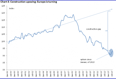 Graph for Construction upswing builds our mining boom
